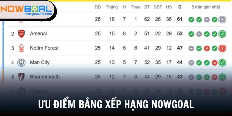 Bảng xếp hạng 2 Lý do anh em nên chọn Nowgoal để tra cứu